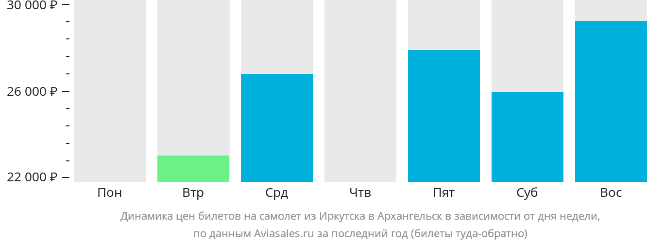 Динамика цен билетов на самолёт из Иркутска в Архангельск в зависимости от дня недели