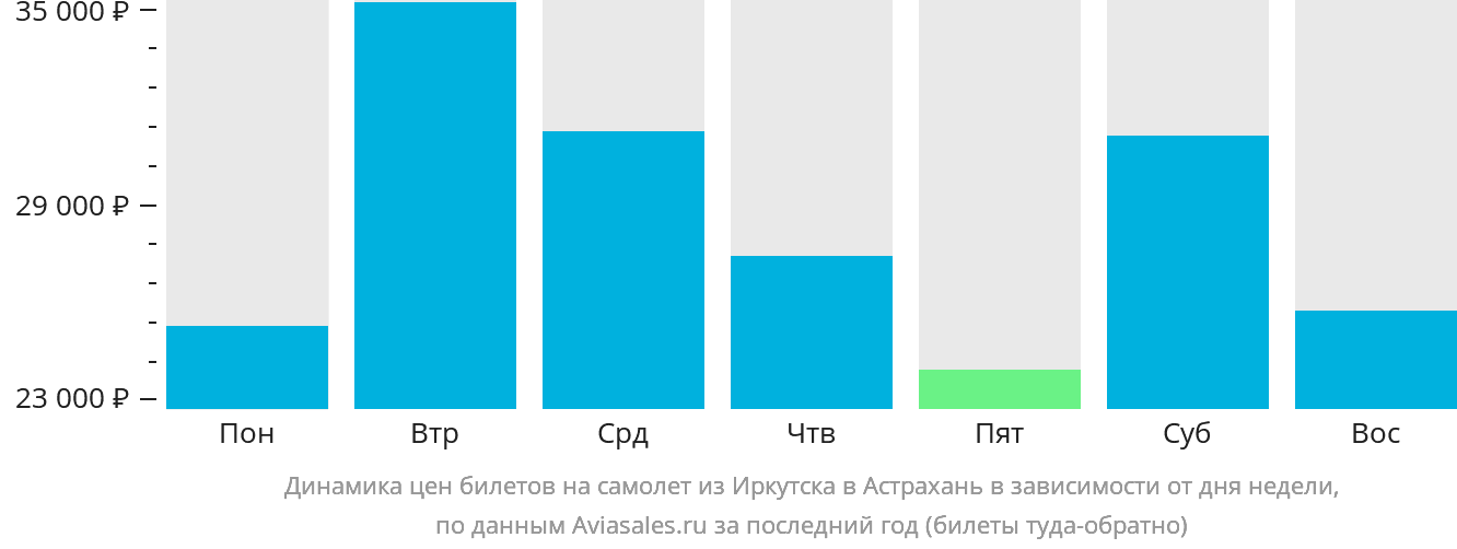 Динамика цен билетов на самолёт из Иркутска в Астрахань в зависимости от дня недели