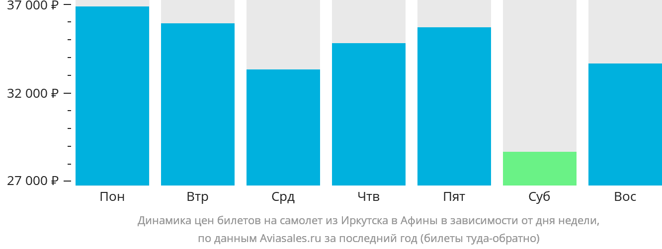 Динамика цен билетов на самолёт из Иркутска в Афины в зависимости от дня недели