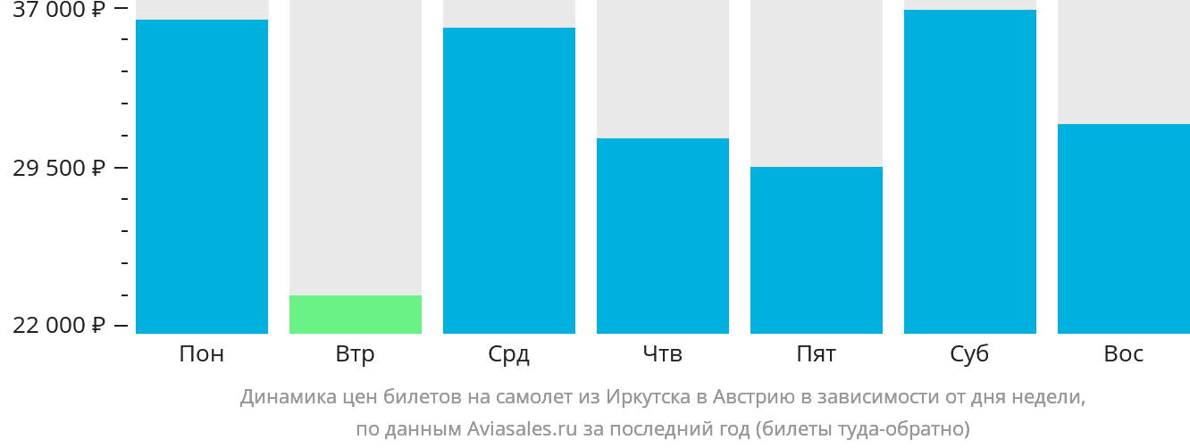 Динамика цен билетов на самолёт из Иркутска в Австрию в зависимости от дня недели