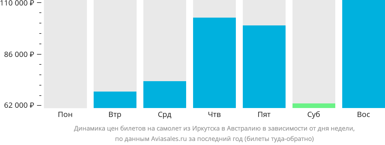 Динамика цен билетов на самолёт из Иркутска в Австралию в зависимости от дня недели