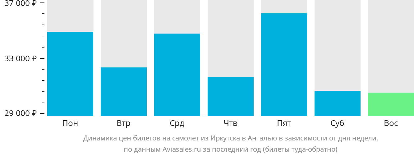 Динамика цен билетов на самолёт из Иркутска в Анталью в зависимости от дня недели