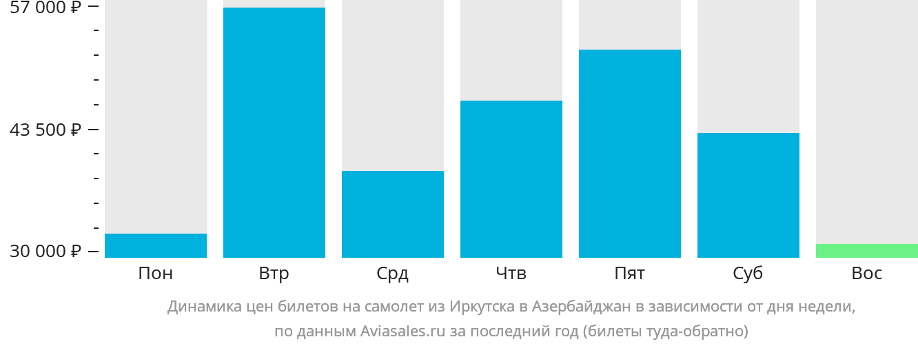 Динамика цен билетов на самолёт из Иркутска в Азербайджан в зависимости от дня недели