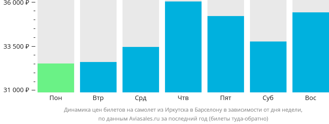 Динамика цен билетов на самолёт из Иркутска в Барселону в зависимости от дня недели