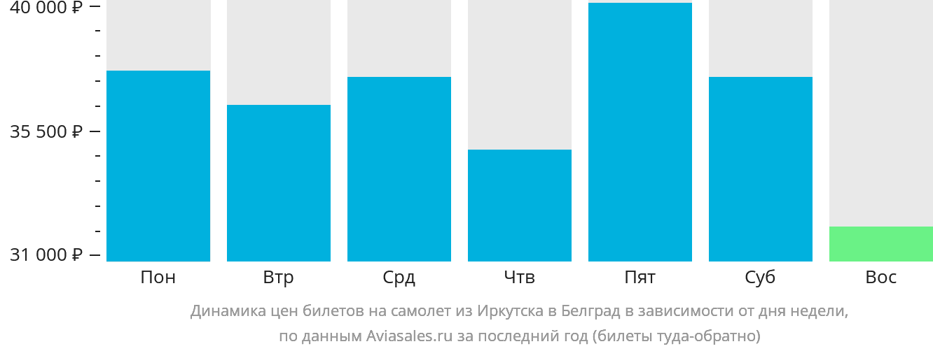 Динамика цен билетов на самолёт из Иркутска в Белград в зависимости от дня недели