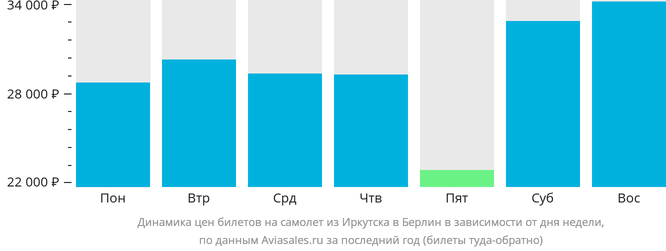 Динамика цен билетов на самолёт из Иркутска в Берлин в зависимости от дня недели
