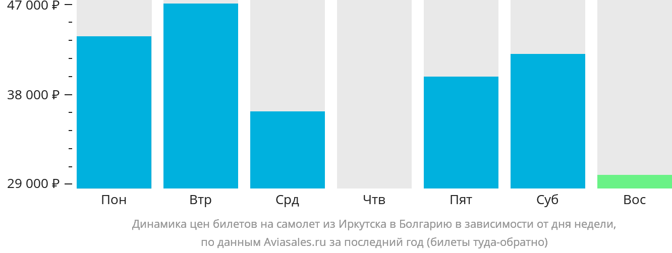 Динамика цен билетов на самолёт из Иркутска в Болгарию в зависимости от дня недели