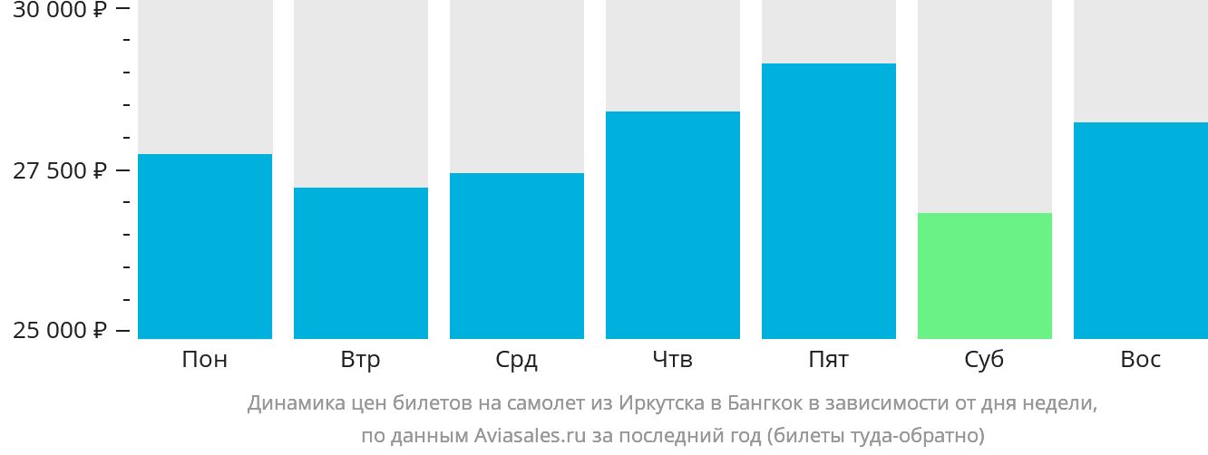 Динамика цен билетов на самолёт из Иркутска в Бангкок в зависимости от дня недели