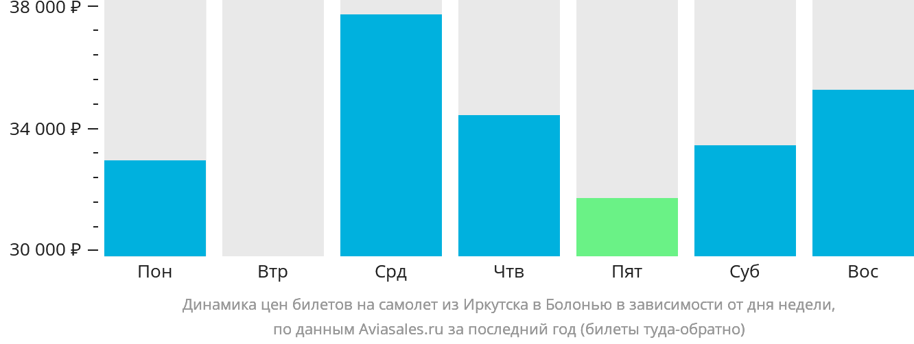 Динамика цен билетов на самолёт из Иркутска в Болонью в зависимости от дня недели