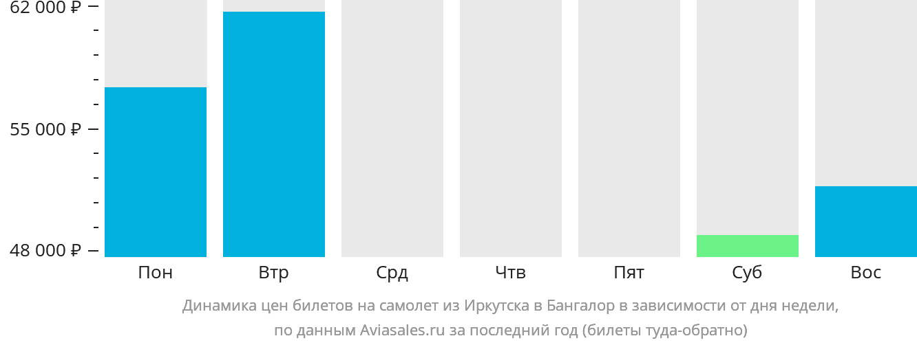 Динамика цен билетов на самолёт из Иркутска в Бангалор в зависимости от дня недели