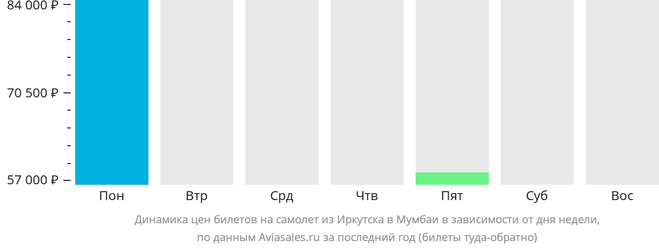 Динамика цен билетов на самолёт из Иркутска в Мумбаи в зависимости от дня недели