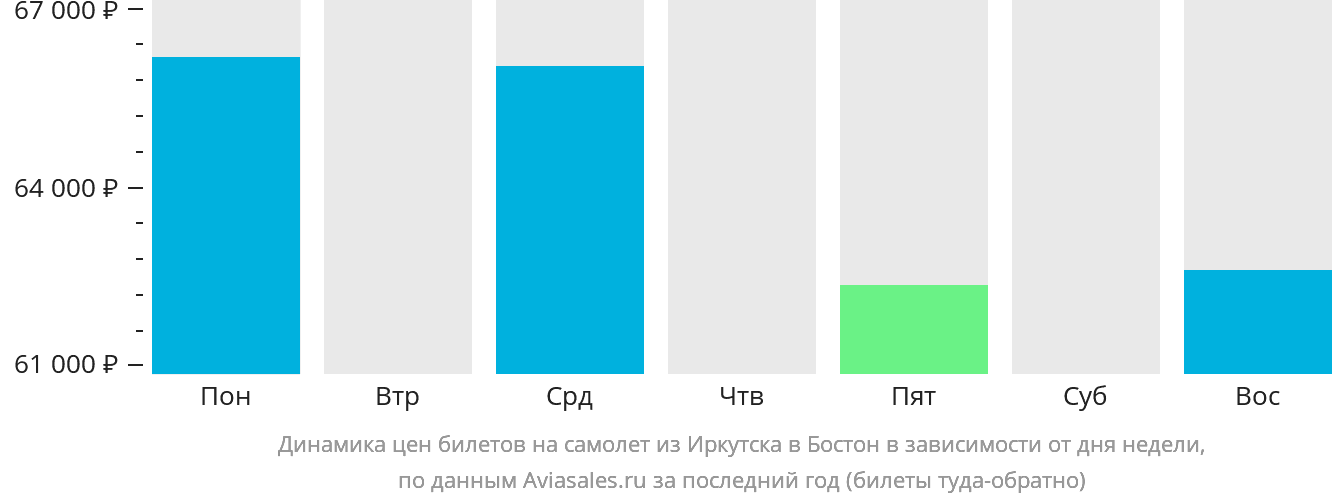 Динамика цен билетов на самолёт из Иркутска в Бостон в зависимости от дня недели