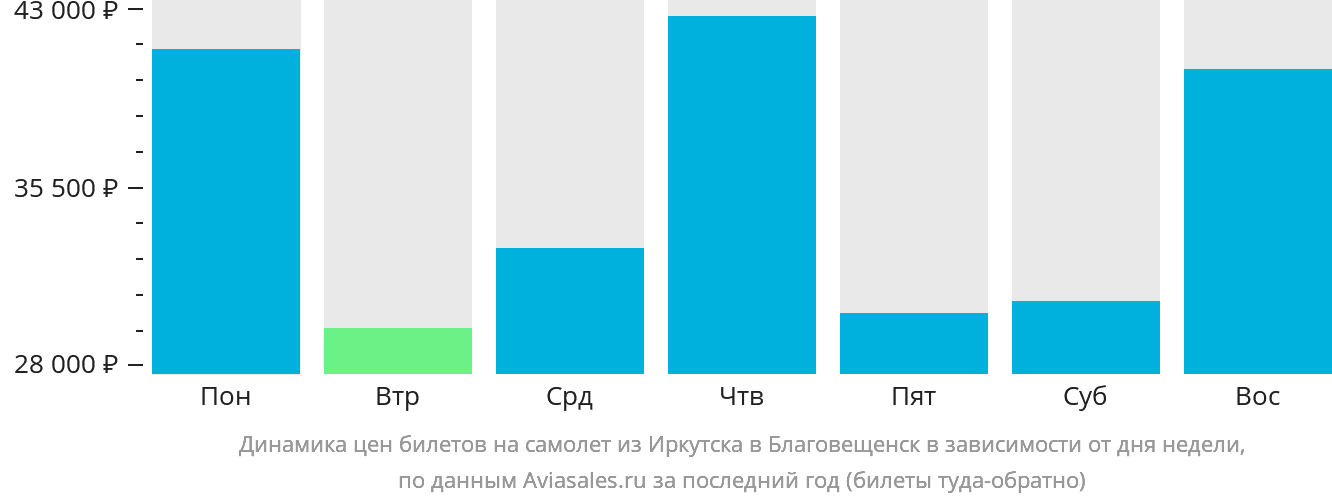 Динамика цен билетов на самолёт из Иркутска в Благовещенск в зависимости от дня недели