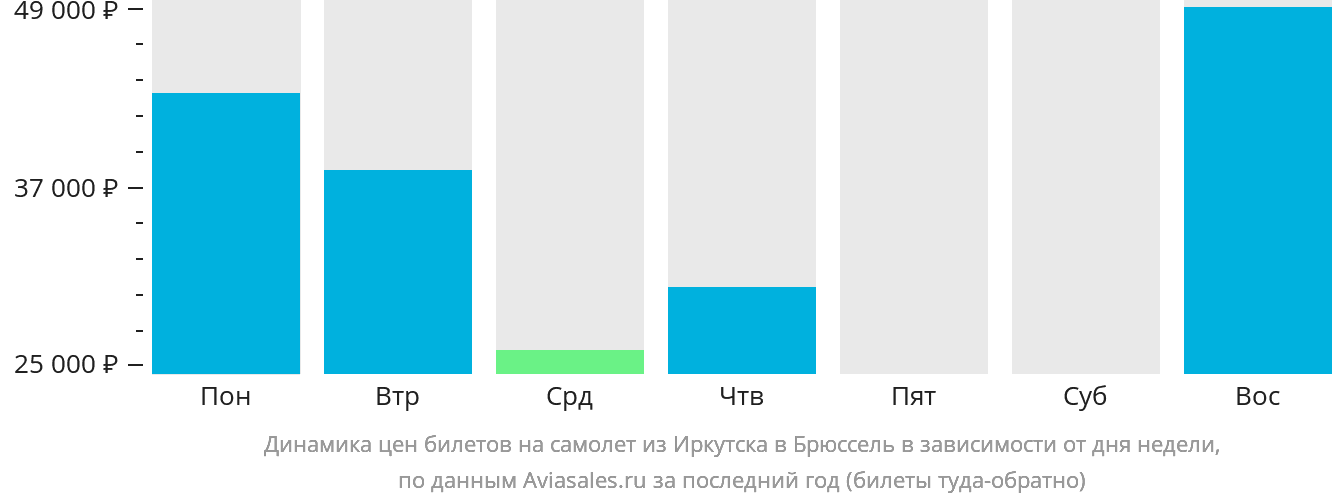 Динамика цен билетов на самолёт из Иркутска в Брюссель в зависимости от дня недели