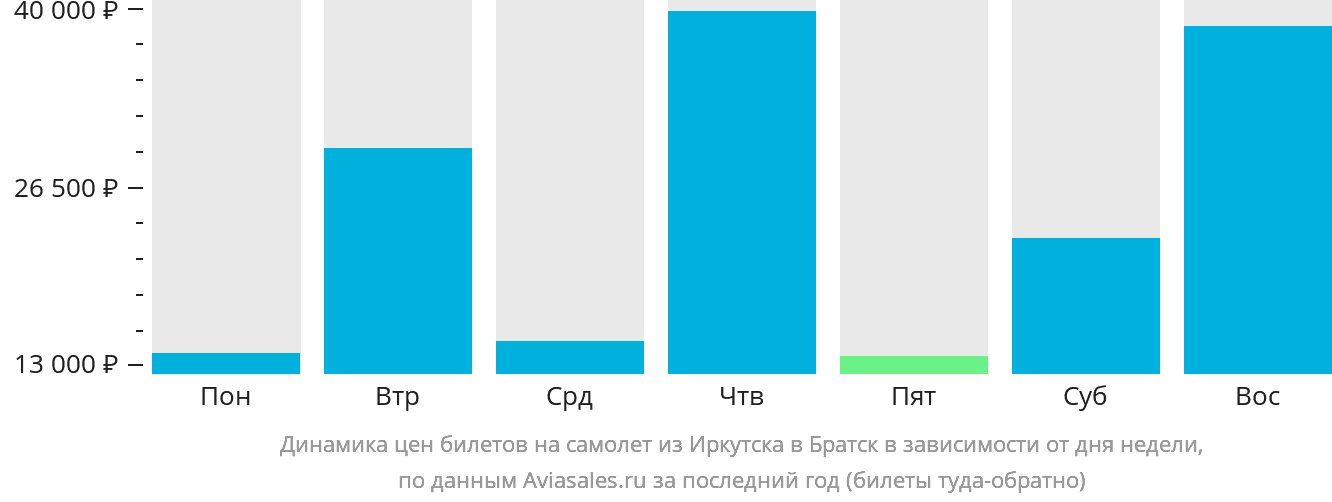 Динамика цен билетов на самолёт из Иркутска в Братск в зависимости от дня недели