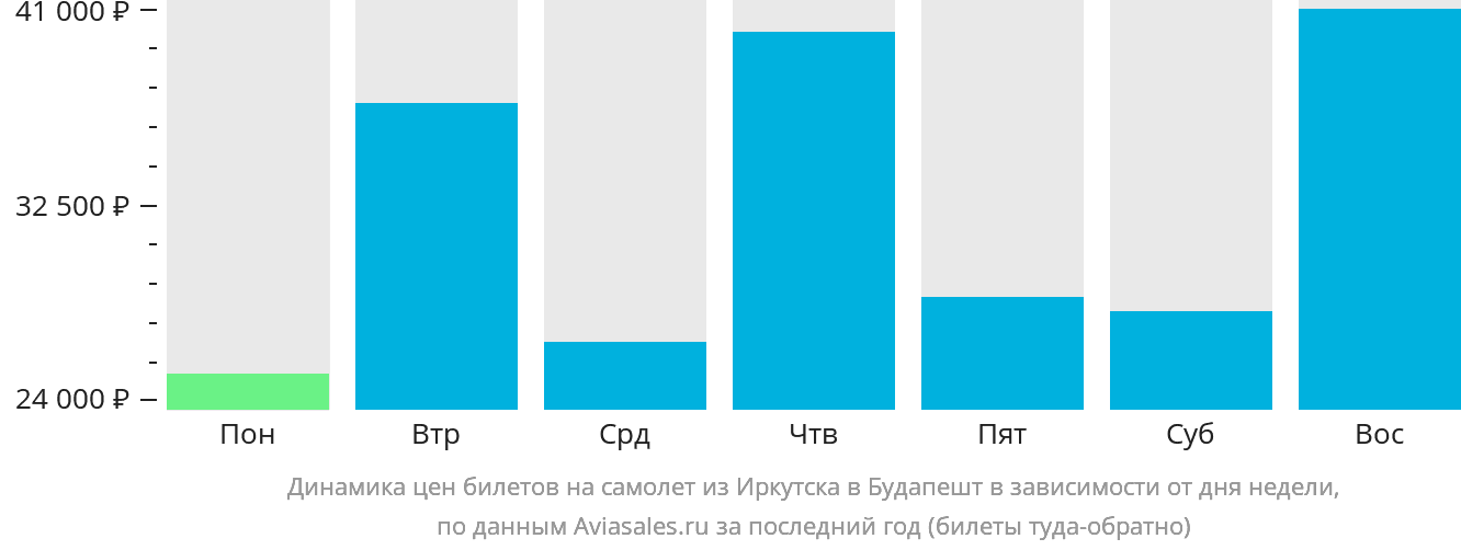 Динамика цен билетов на самолёт из Иркутска в Будапешт в зависимости от дня недели