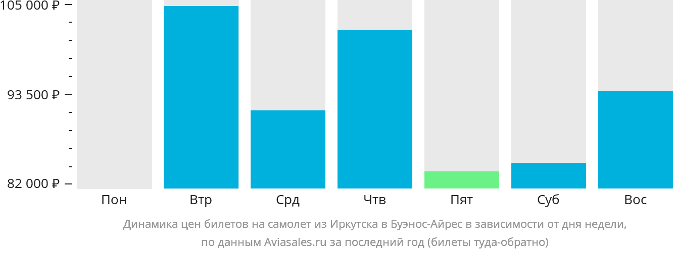 Динамика цен билетов на самолёт из Иркутска в Буэнос-Айрес в зависимости от дня недели