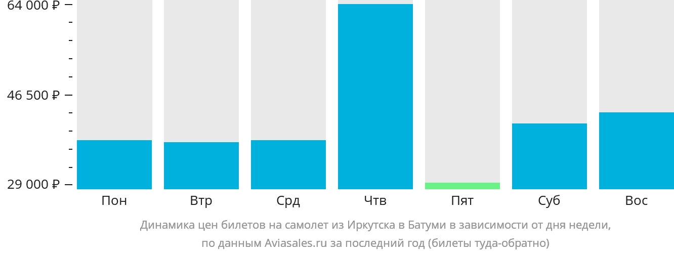 Динамика цен билетов на самолёт из Иркутска в Батуми в зависимости от дня недели