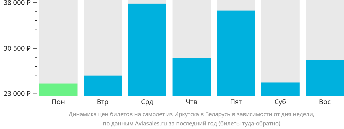Динамика цен билетов на самолёт из Иркутска в Беларусь в зависимости от дня недели