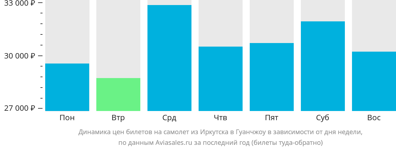 Динамика цен билетов на самолёт из Иркутска в Гуанчжоу в зависимости от дня недели