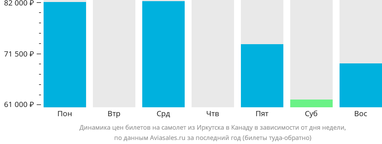 Динамика цен билетов на самолёт из Иркутска в Канаду в зависимости от дня недели