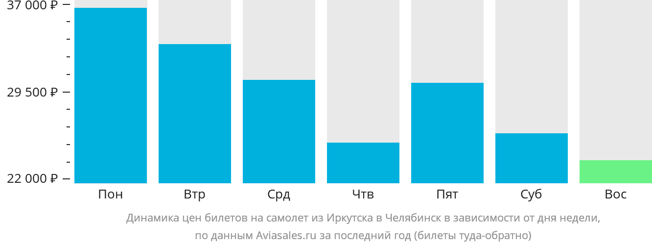 Динамика цен билетов на самолёт из Иркутска в Челябинск в зависимости от дня недели