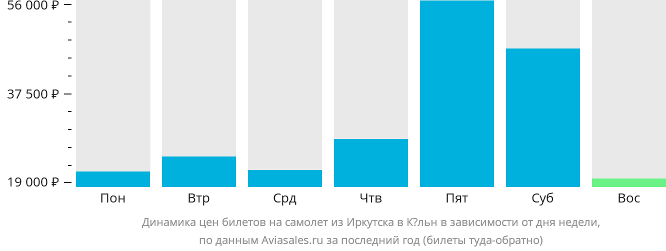 Динамика цен билетов на самолёт из Иркутска в Кёльн в зависимости от дня недели