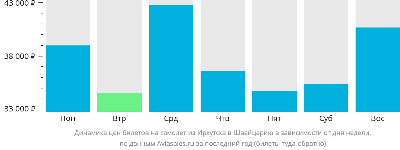 Динамика цен билетов на самолёт из Иркутска в Швейцарию в зависимости от дня недели
