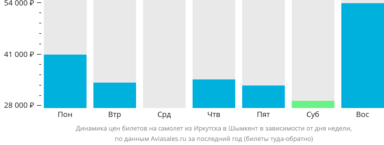 Динамика цен билетов на самолёт из Иркутска в Шымкент в зависимости от дня недели