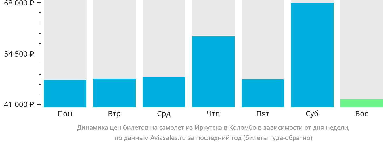 Динамика цен билетов на самолёт из Иркутска в Коломбо в зависимости от дня недели