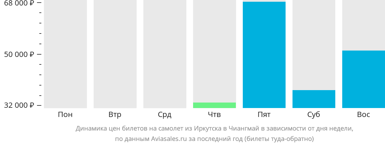 Динамика цен билетов на самолёт из Иркутска в Чиангмай в зависимости от дня недели
