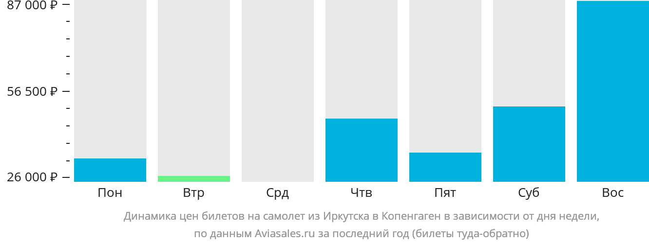 Динамика цен билетов на самолёт из Иркутска в Копенгаген в зависимости от дня недели