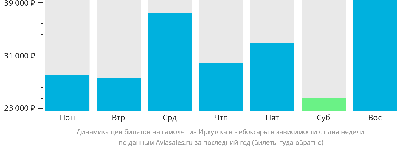 Динамика цен билетов на самолёт из Иркутска в Чебоксары в зависимости от дня недели