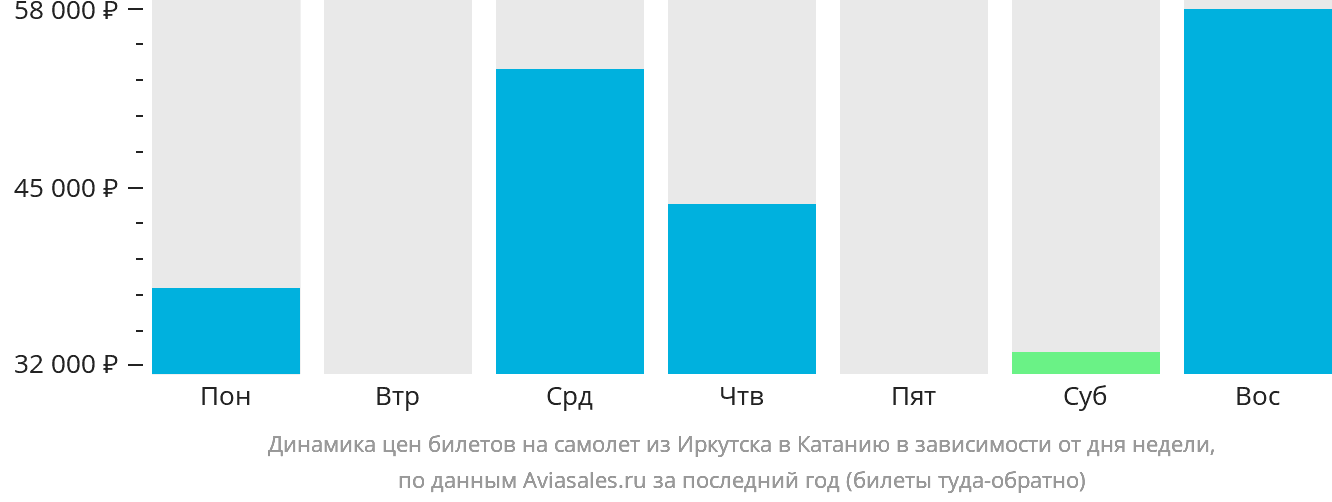 Динамика цен билетов на самолёт из Иркутска в Катанию в зависимости от дня недели
