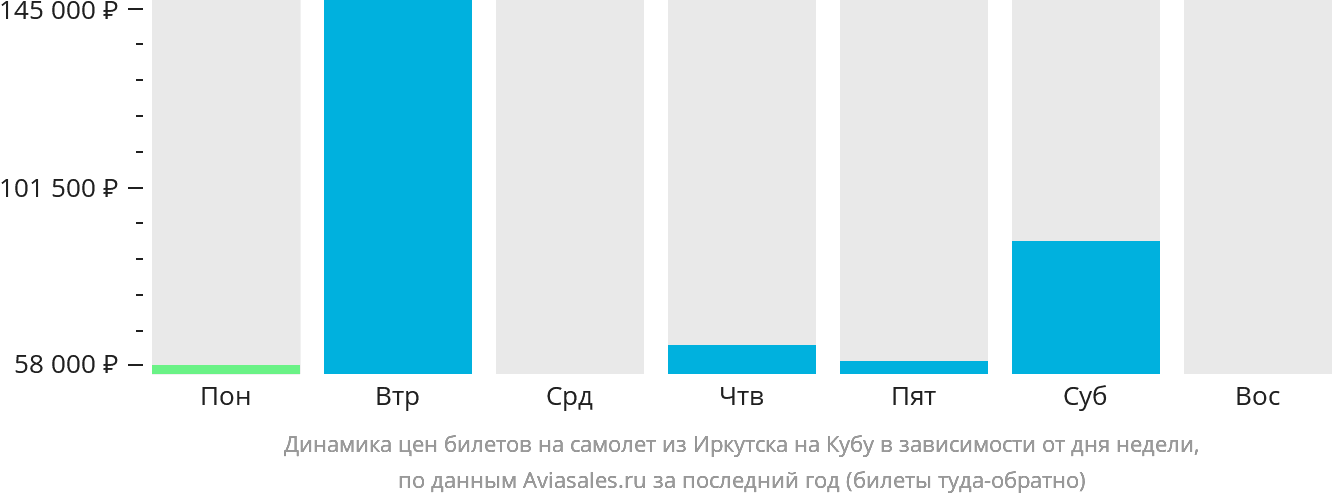 Динамика цен билетов на самолёт из Иркутска на Кубу в зависимости от дня недели