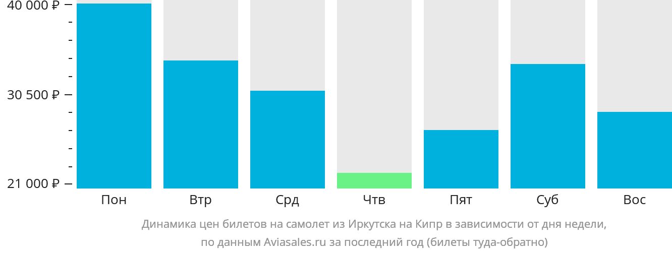 Динамика цен билетов на самолёт из Иркутска на Кипр в зависимости от дня недели