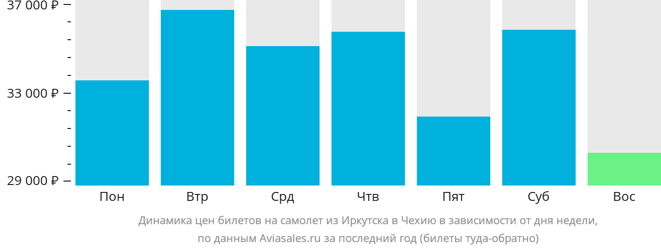 Динамика цен билетов на самолёт из Иркутска в Чехию в зависимости от дня недели