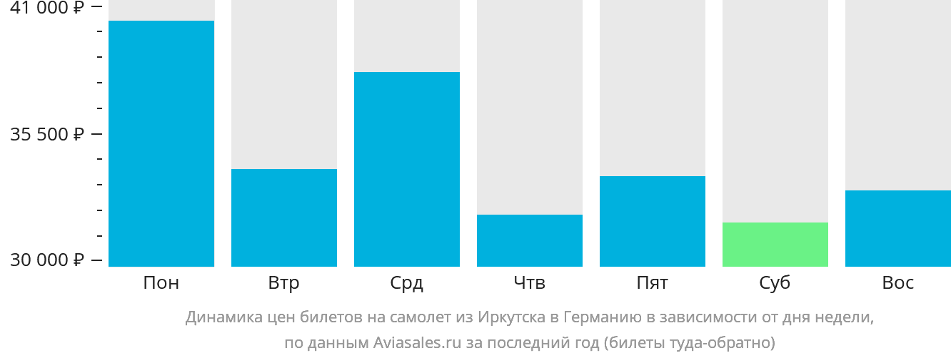Динамика цен билетов на самолёт из Иркутска в Германию в зависимости от дня недели