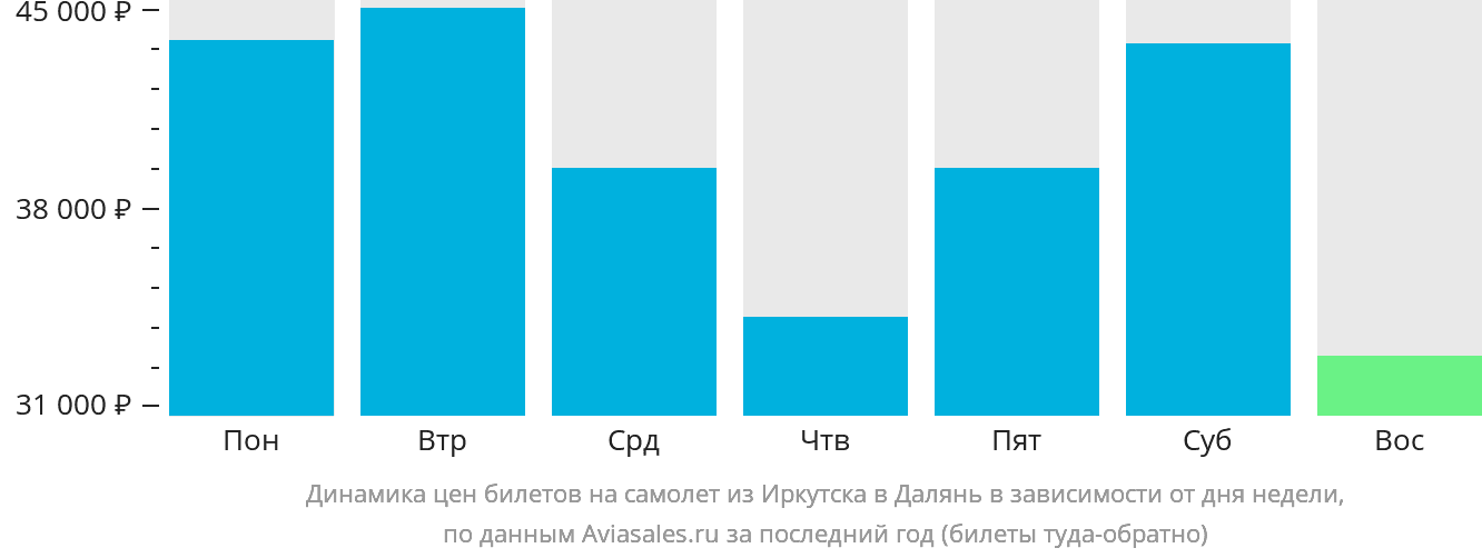 Динамика цен билетов на самолёт из Иркутска в Далянь в зависимости от дня недели