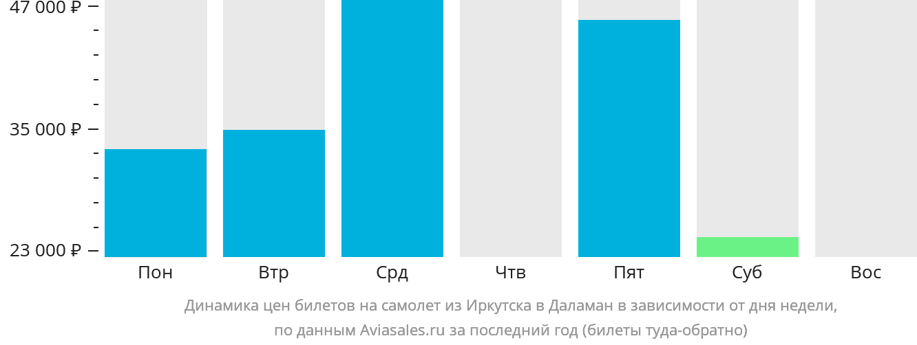 Динамика цен билетов на самолёт из Иркутска в Даламан в зависимости от дня недели
