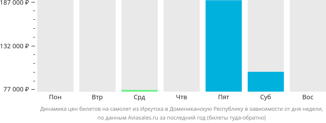 Динамика цен билетов на самолёт из Иркутска в Доминиканскую Республику в зависимости от дня недели