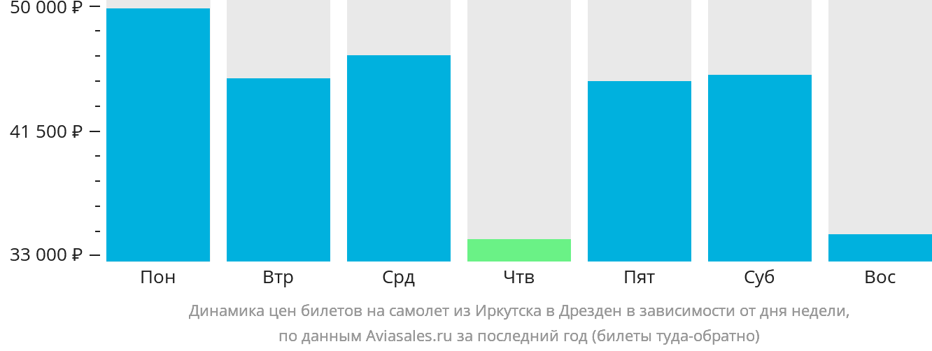 Динамика цен билетов на самолёт из Иркутска в Дрезден в зависимости от дня недели