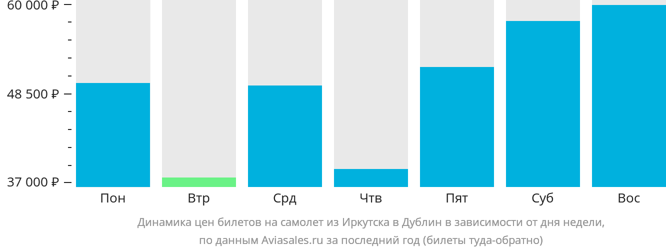 Динамика цен билетов на самолёт из Иркутска в Дублин в зависимости от дня недели