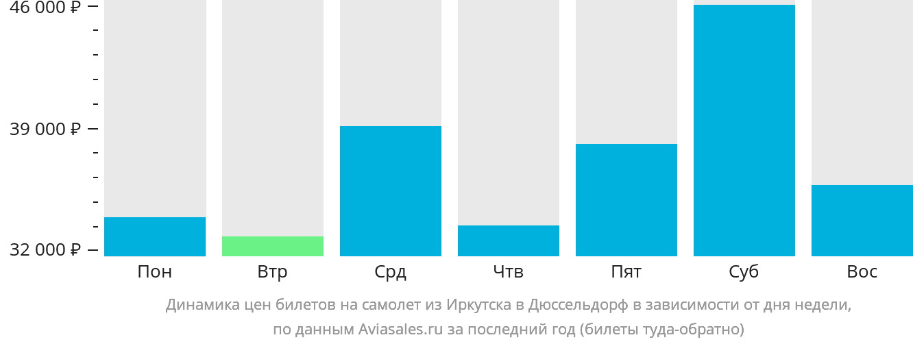 Динамика цен билетов на самолёт из Иркутска в Дюссельдорф в зависимости от дня недели