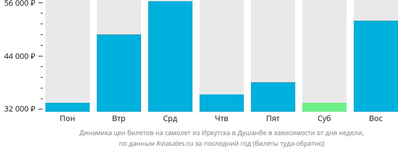Динамика цен билетов на самолёт из Иркутска в Душанбе в зависимости от дня недели