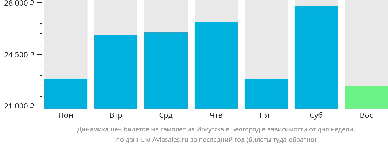 Динамика цен билетов на самолёт из Иркутска в Белгород в зависимости от дня недели