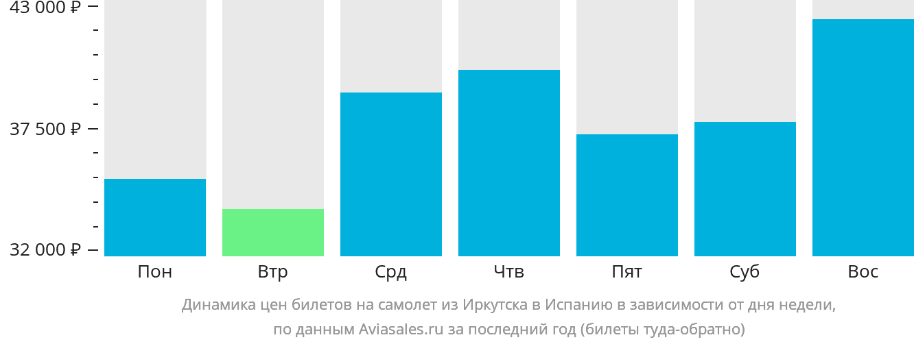 Динамика цен билетов на самолёт из Иркутска в Испанию в зависимости от дня недели