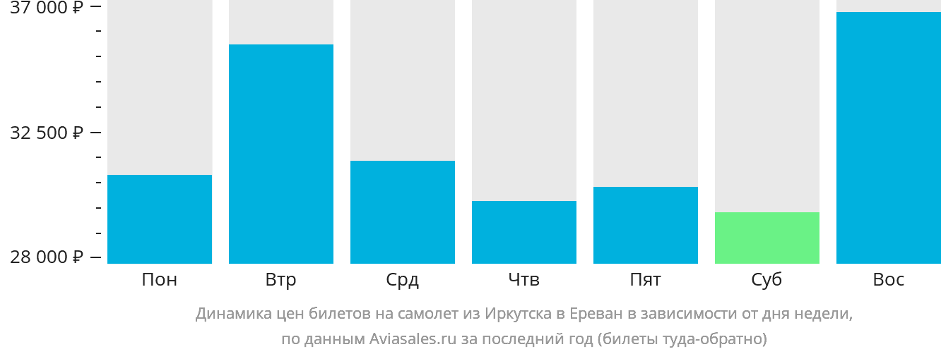 Динамика цен билетов на самолёт из Иркутска в Ереван в зависимости от дня недели