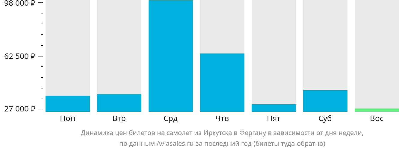 Динамика цен билетов на самолёт из Иркутска в Фергану в зависимости от дня недели