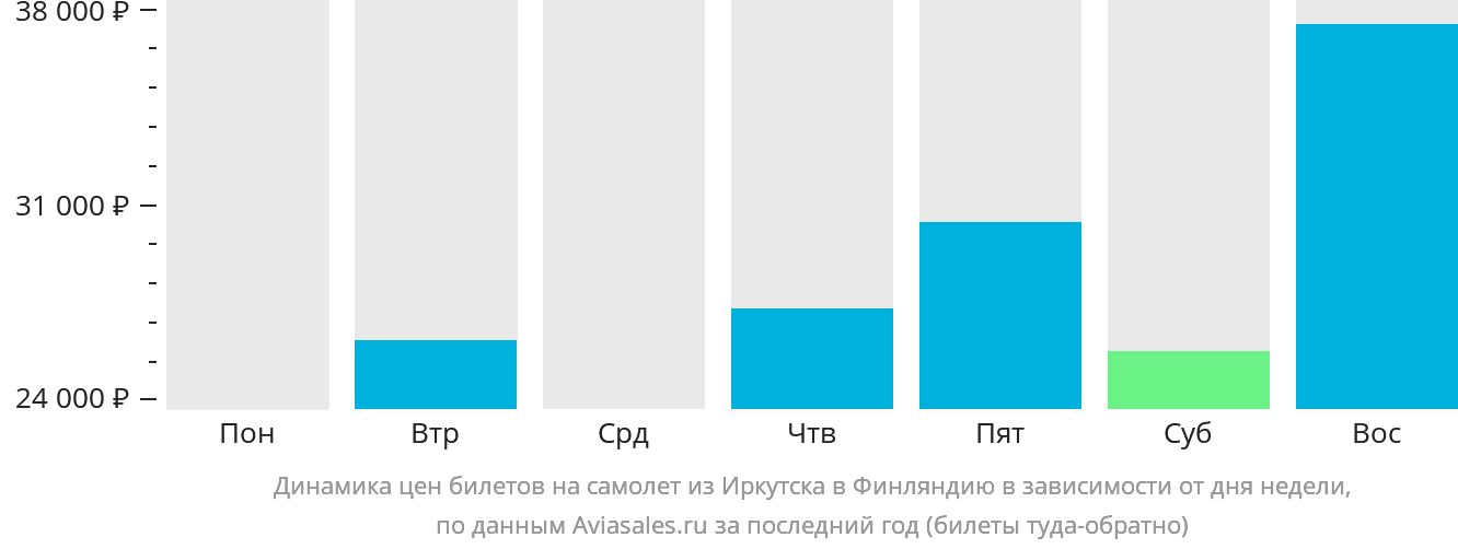 Динамика цен билетов на самолёт из Иркутска в Финляндию в зависимости от дня недели